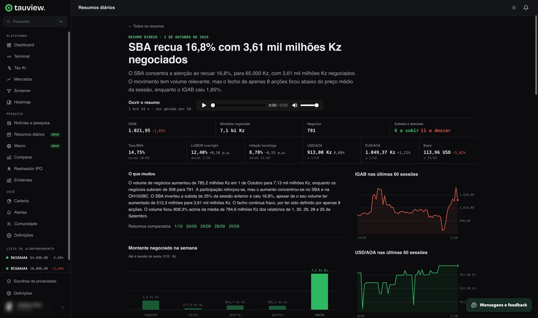 A TauView daily recap in Portuguese, with session analysis, an audio version, economic indicators and market charts.